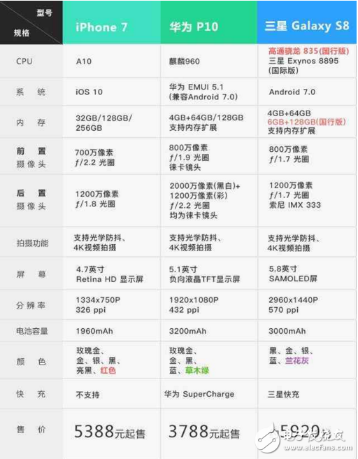 三星S8/iPhone7/華為P10對比， 到底誰更強