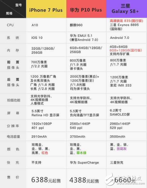 三星S8/iPhone7/華為P10對比， 到底誰更強