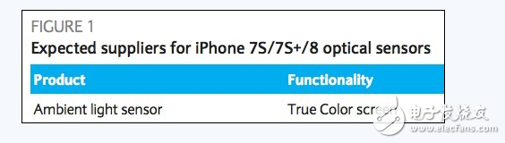 9.7英寸的iPad Pro上，蘋果帶來了一個(gè)很有用的功能，那就是屏幕支持True Tone功能，簡單來說這是可以根據(jù)環(huán)境光線變化調(diào)整屏幕的色溫。