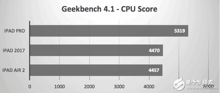 2017款9.7英寸iPad秀跑分，還是被iPad Pro慘虐！