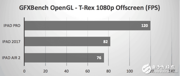2017款9.7英寸iPad秀跑分，還是被iPad Pro慘虐！