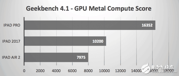 2017款9.7英寸iPad秀跑分，還是被iPad Pro慘虐！