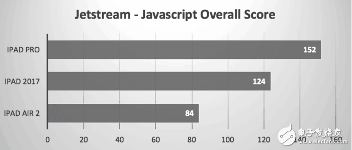 2017款9.7英寸iPad秀跑分，還是被iPad Pro慘虐！