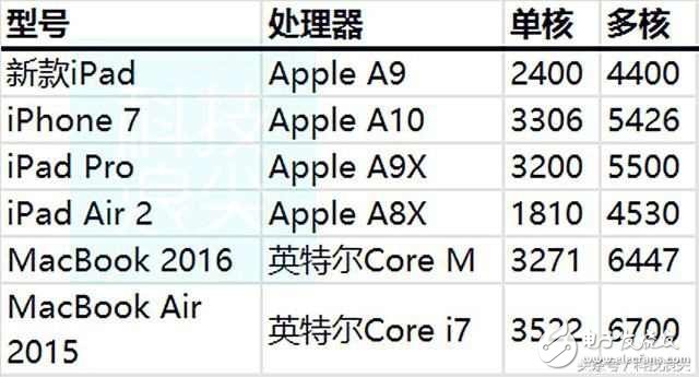 蘋(píng)果史上最高性價(jià)比9.7英寸iPad已出爐，安卓平板被迫退出市場(chǎng)？