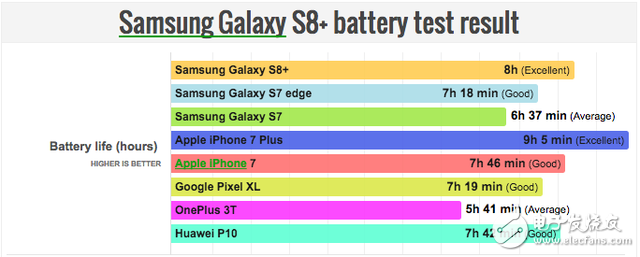 三星Galaxy S8怎么樣？續(xù)航大對比竟無法超iPhone7Plus