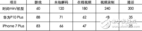 華為P10 Plus和iPhone 7 Plus對(duì)比評(píng)測：長期體驗(yàn)下誰更優(yōu)質(zhì)？