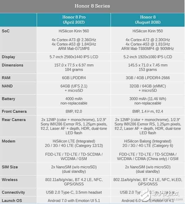 榮耀海外發(fā)布榮耀8Pro新機(jī)：麒麟960、雙攝6G內(nèi)存