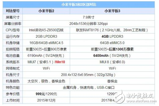 小米平板3怎么樣？小米平板3對比小米平板2，配置、性能、續(xù)航、價格有何不同，提升多少？