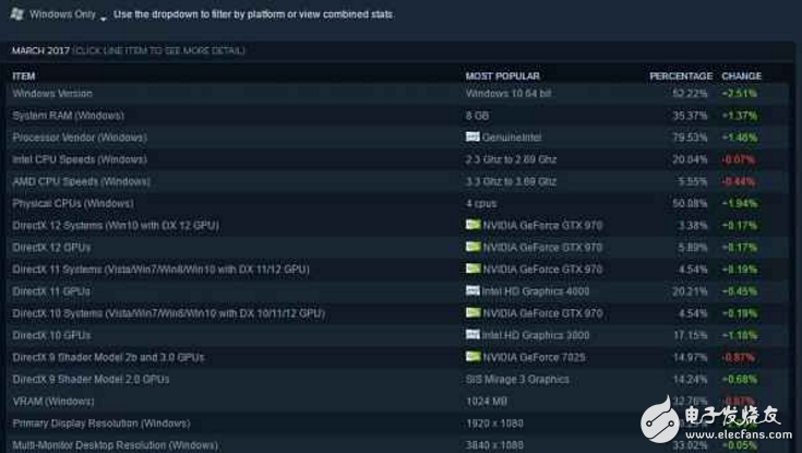 過半Steam玩家選擇使用Win10系統(tǒng) 那么你呢？