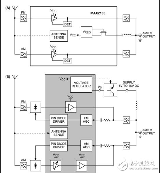 利用MAX2180 LNA設(shè)計AM/FM有源天線