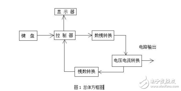 數(shù)控直流電流源