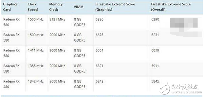 4月5日消息 AMD的Radeon RX 500系顯卡基本被扒得差不多了，具體的上市時間應(yīng)該就是這個月的月中。雖然已經(jīng)知道了500系顯卡基本就是400系的馬甲卡，但是具體的性能還是引起人們的關(guān)注。