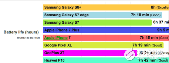 三星S8+續(xù)航給力？iPhone 7 Plus實(shí)力碾壓