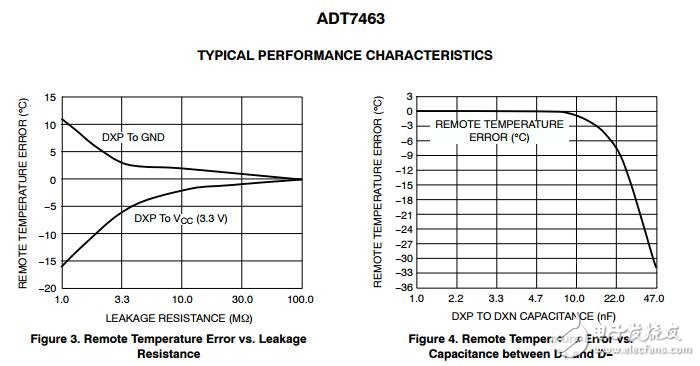 ADT7463：遠程溫度控制器和電壓監(jiān)視器