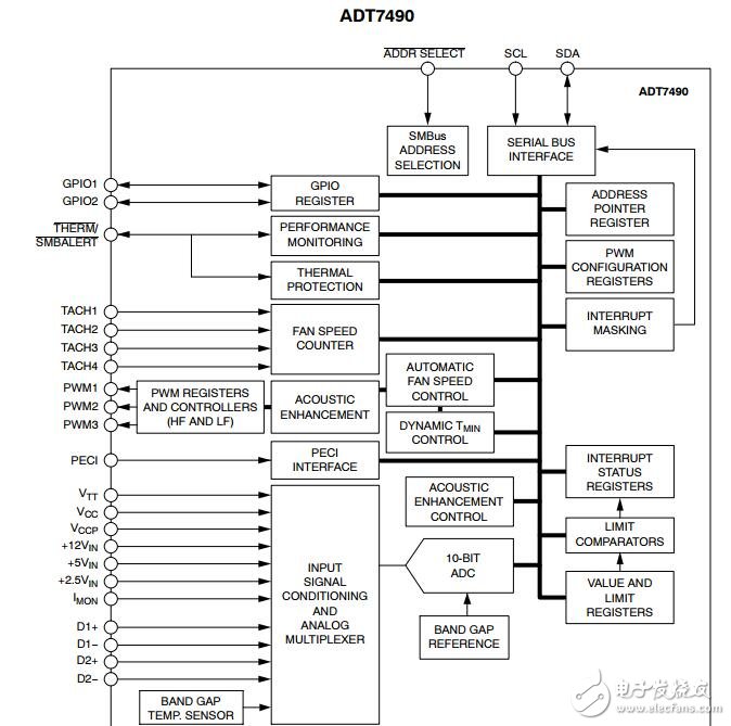 PECI ADT7490：遠程溫度監(jiān)控和風(fēng)扇控制器接口