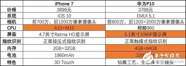 華為p10怎么樣？華為p10評(píng)測(cè)：當(dāng)iphone7降到華為p10的價(jià)，你選誰？