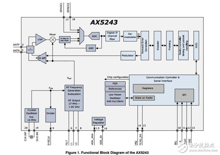 超低功率射頻收發(fā)器，1050 MHz