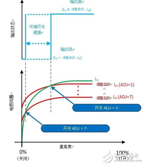 感測傳感：如何將感應(yīng)開關(guān)用于蓋打開/關(guān)閉檢測？