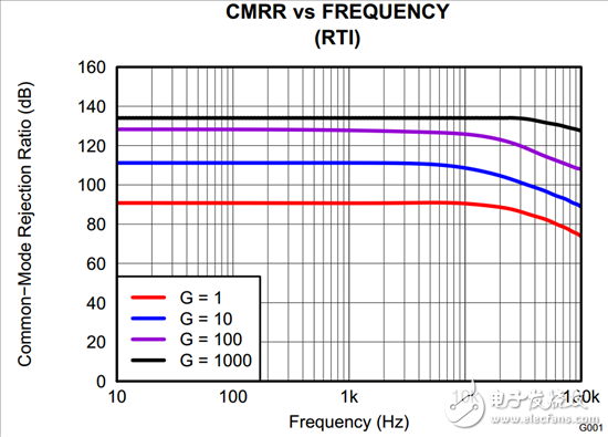 為什么我的 INA CMRR 不隨增益變化？