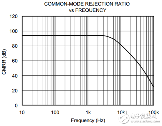 為什么我的 INA CMRR 不隨增益變化？