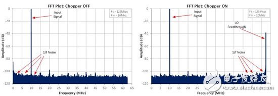 是升級的時候了：具有斬波的CMOS ADC