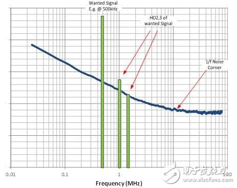 是升級的時候了：具有斬波的CMOS ADC