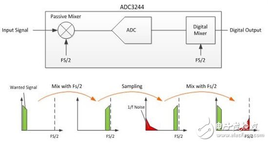 是升級的時候了：具有斬波的CMOS ADC