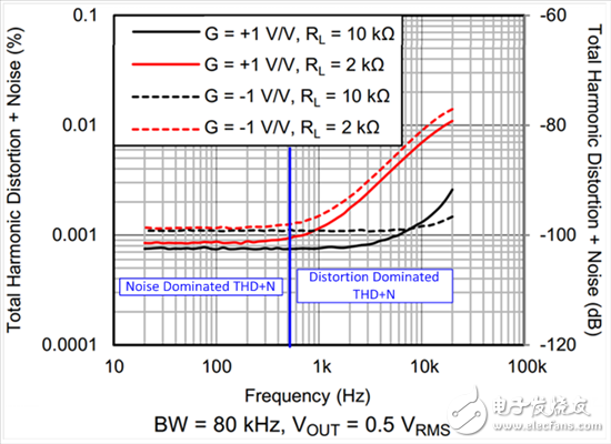 理解總諧波失真和噪聲曲線