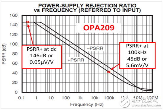 放大器具有高 PSRR，就不需擔(dān)心電源變化?