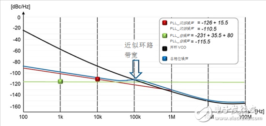 如何根據(jù)基本的數(shù)據(jù)表規(guī)格估算出P L L的相位噪聲