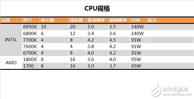 AMD/Intel七款中高端CPU大混戰(zhàn)：多線程時代正式開啟