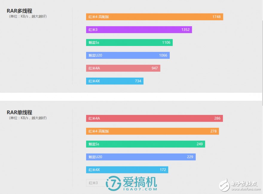 紅米4X評測：中規(guī)中矩 與紅米4性能相仿