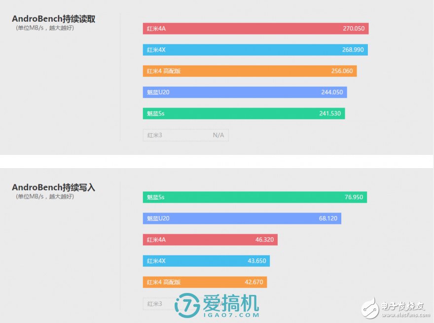 紅米4X評測：中規(guī)中矩 與紅米4性能相仿