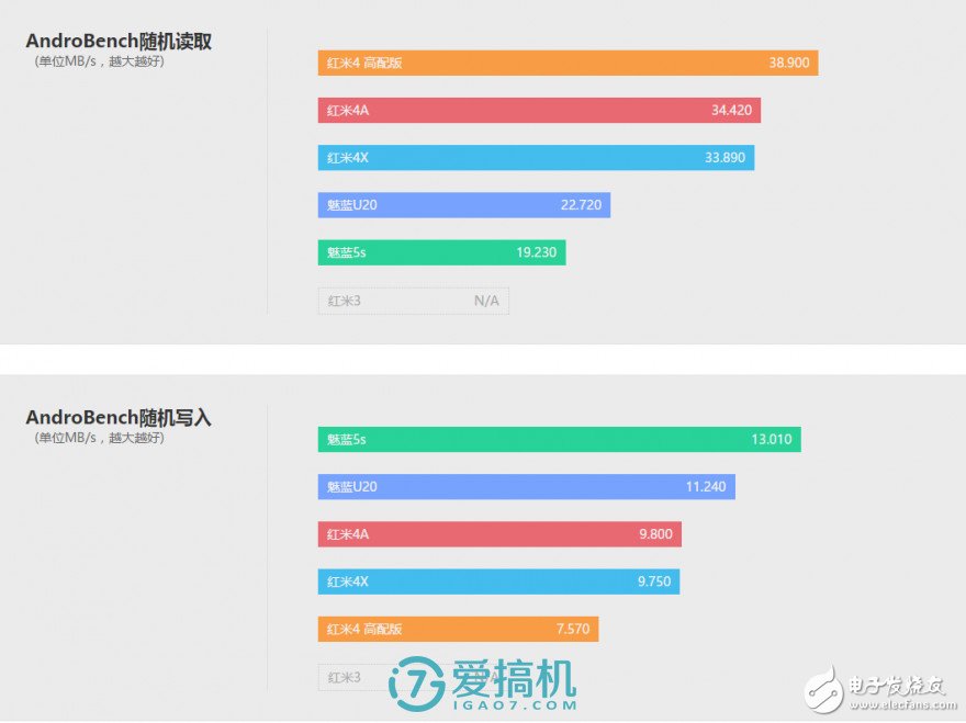 紅米4X評測：中規(guī)中矩 與紅米4性能相仿