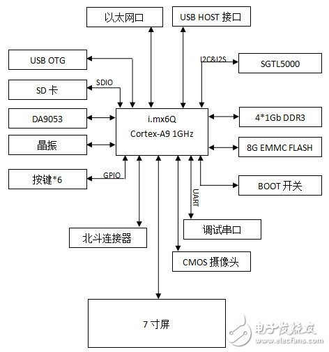 基于Freescale I.MX6Q 便攜終端實現(xiàn)端到端視頻電話通信方案