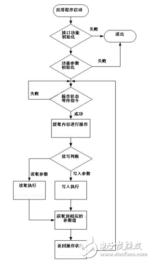 基于Freescale I.MX6Q 便攜終端實現(xiàn)端到端視頻電話通信方案