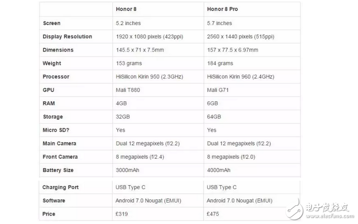 華為榮耀8 VS 榮耀8 Pro 設(shè)計(jì)規(guī)格等橫向大比拼