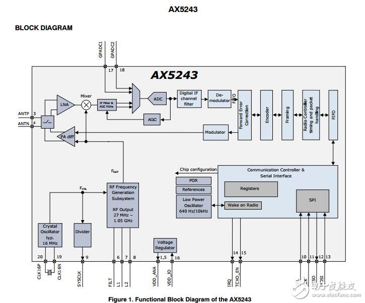 AX5243：超低功率射頻收發(fā)器，1050 MHz