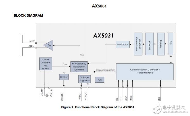 AX5031：射頻發(fā)射機(jī)IC，低功耗，高效率