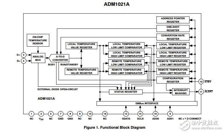 ADM1021A：系統(tǒng)溫度傳感器
