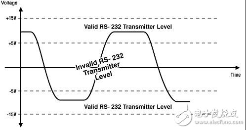 Selecting and using RS-232 Interface Parts for Your Power Supply Voltages