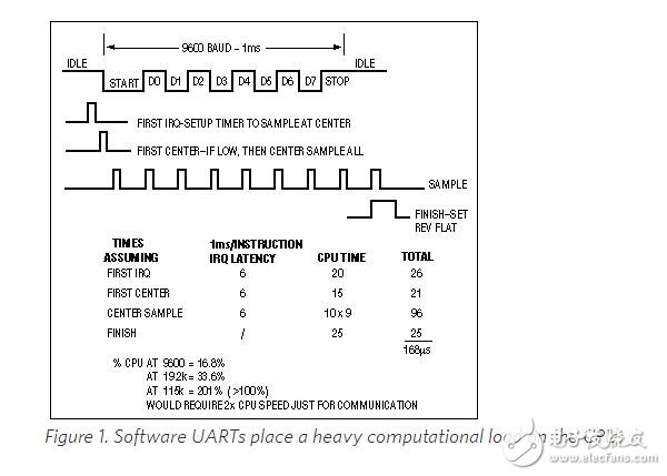 New IC Caps Two Decades of UART Development