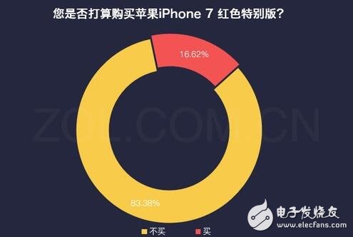 iphone最新消息：紅色iphone7怎么樣？大多數(shù)用戶對姨媽紅并不感冒！