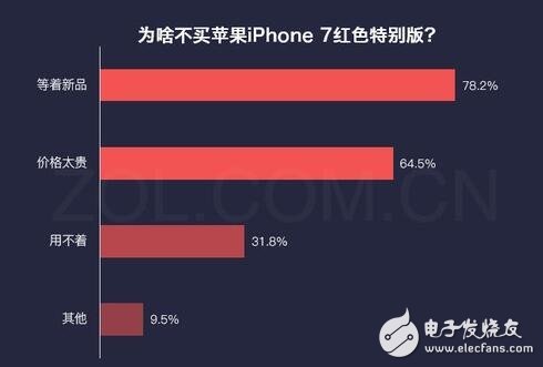 iphone最新消息：紅色iphone7怎么樣？大多數(shù)用戶對姨媽紅并不感冒！