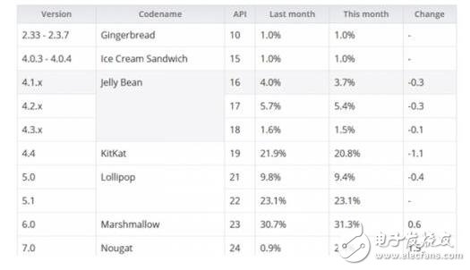 Android7.0更新后占有率不到5%？ios10更新率高出Android7.015倍！原因是什么？