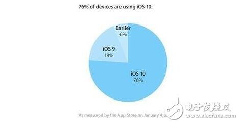 Android7.0更新后占有率不到5%？ios10更新率高出Android7.015倍！原因是什么？