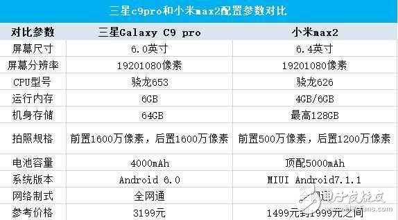 大屏之爭，小米max2與三星C9 pro參數(shù)對比！