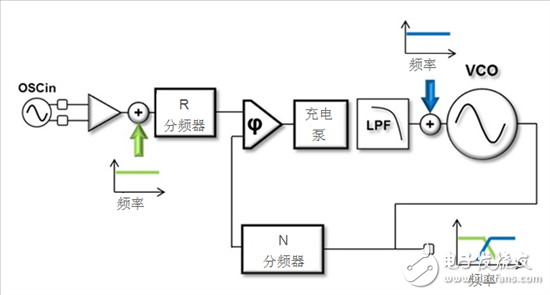 如何根據(jù)基本的數(shù)據(jù)表規(guī)格估算出P L L的相位噪聲