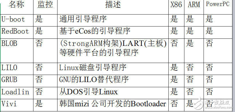 第7章  Bootloader程序