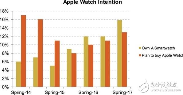 蘋果最新消息：多數(shù)青少年選擇將選擇iphone，持幣等買iphone的人多到炸，蘋果笑了